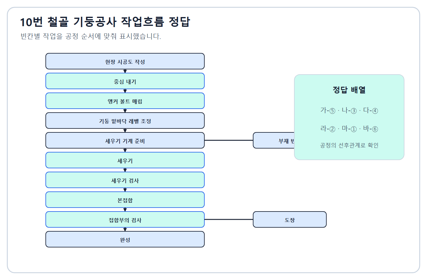 철골 기둥 작업순서
