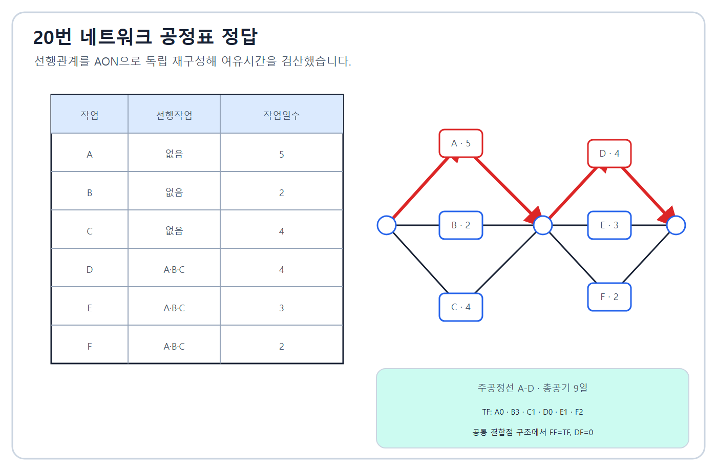 공정망과 여유시간