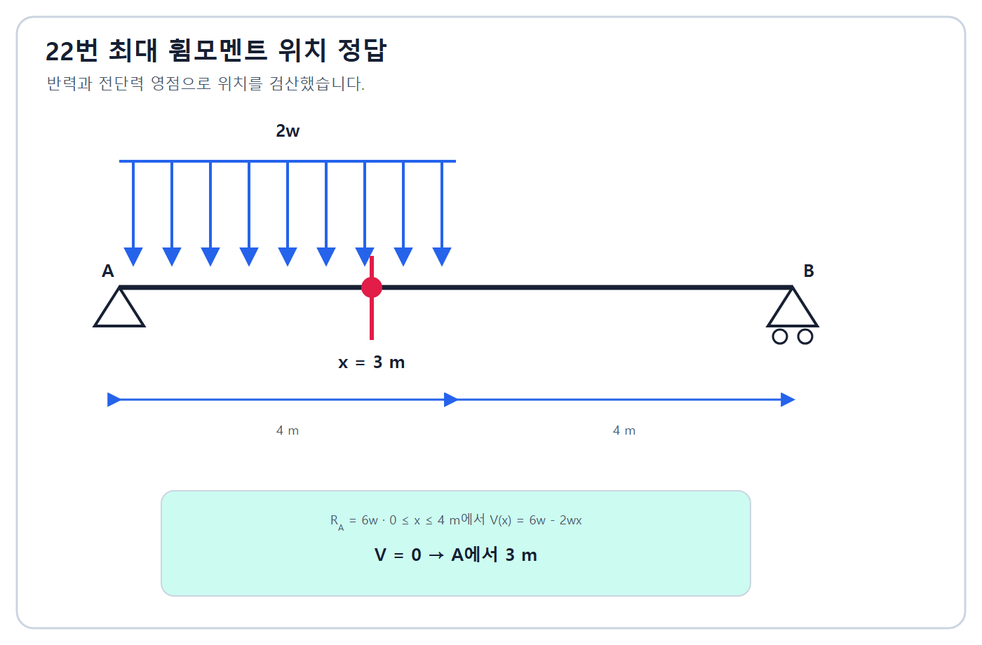 최대휨모멘트 위치