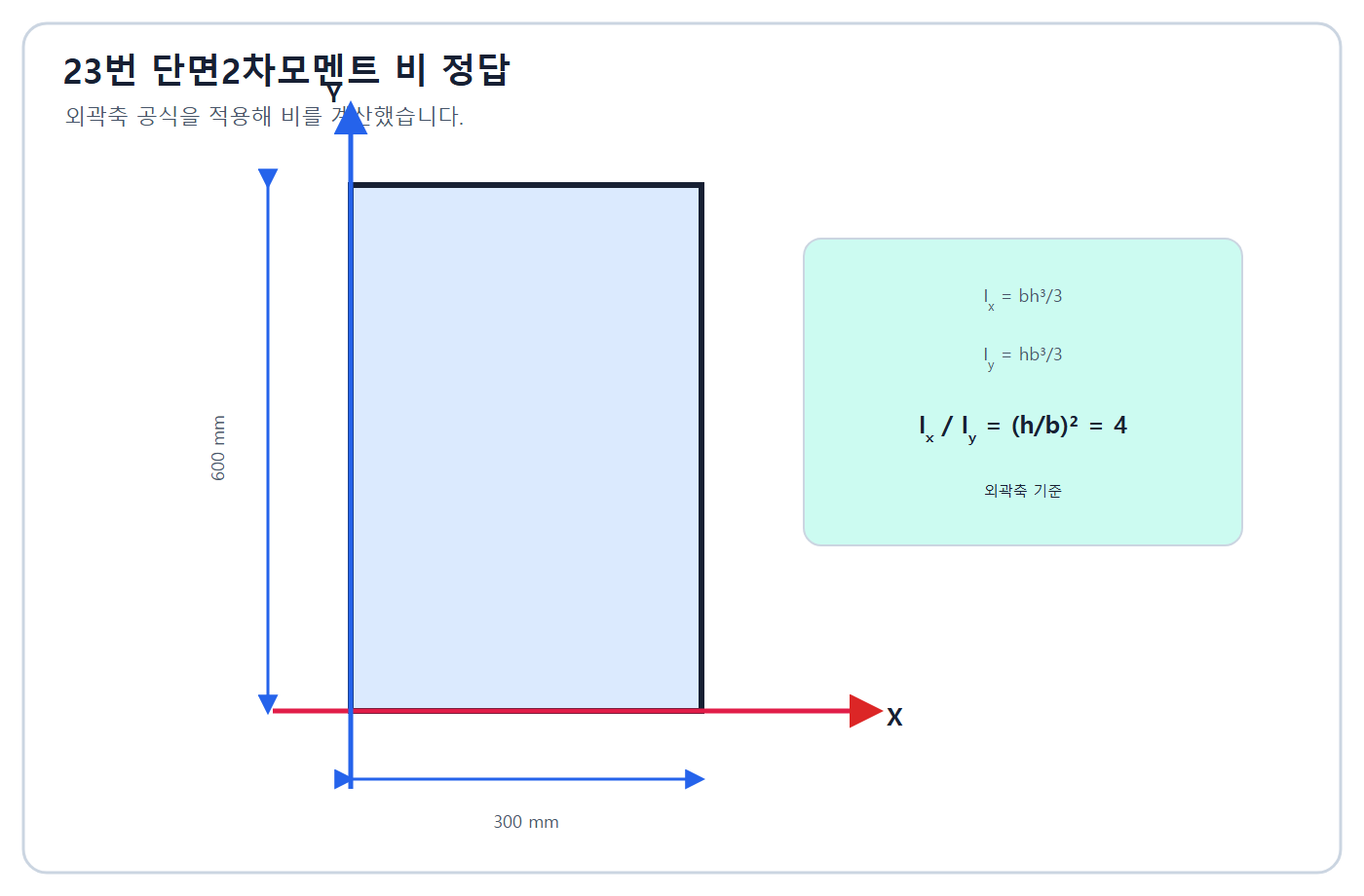 단면2차모멘트 비