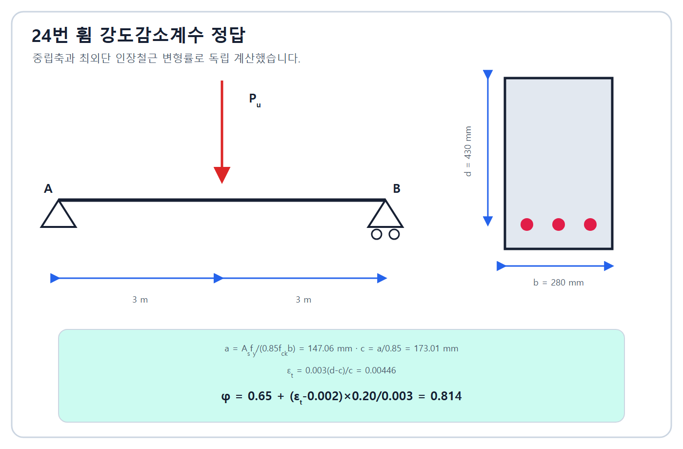 강도감소계수 판정 절차