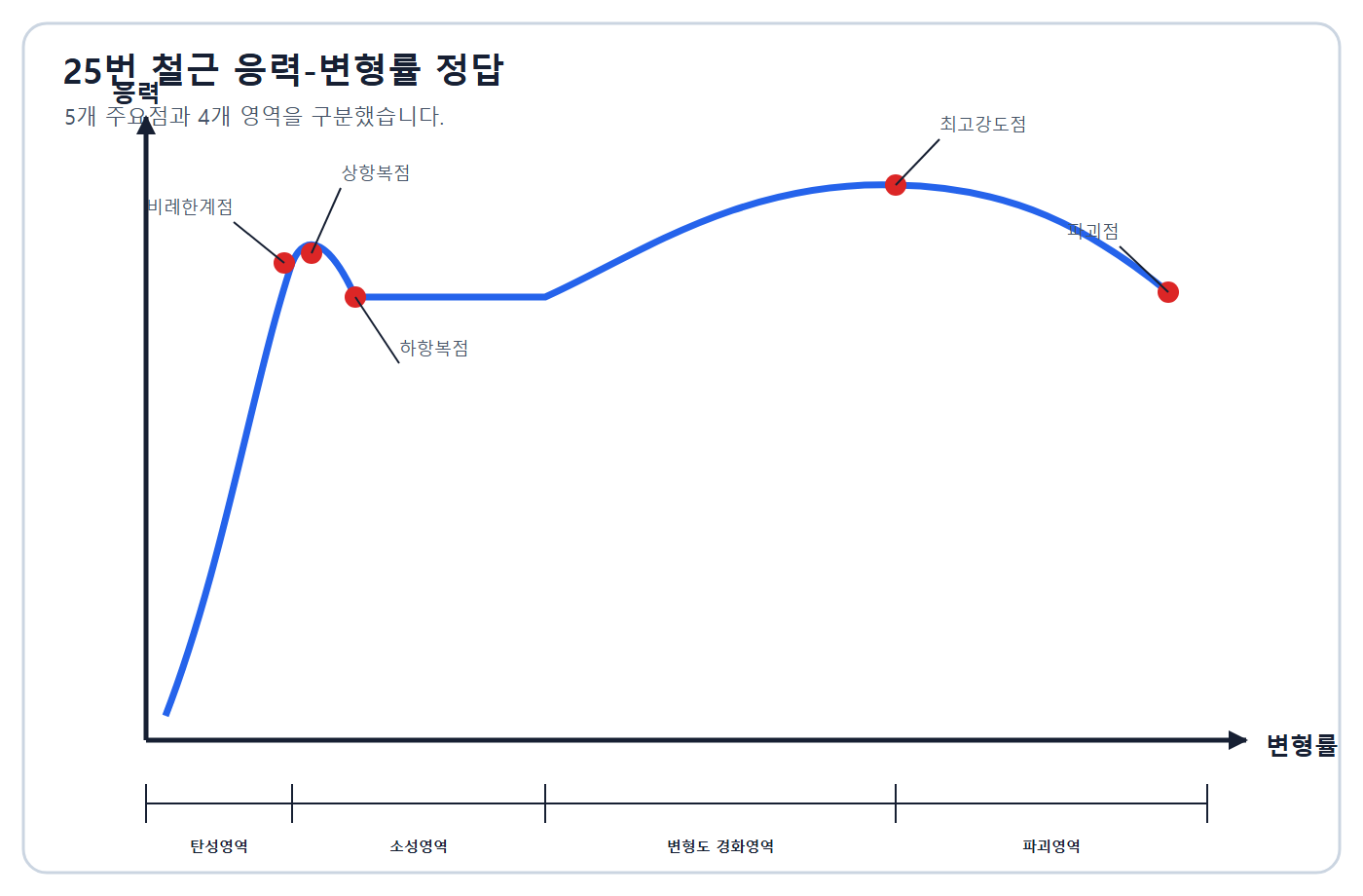 응력-변형률 영역과 점