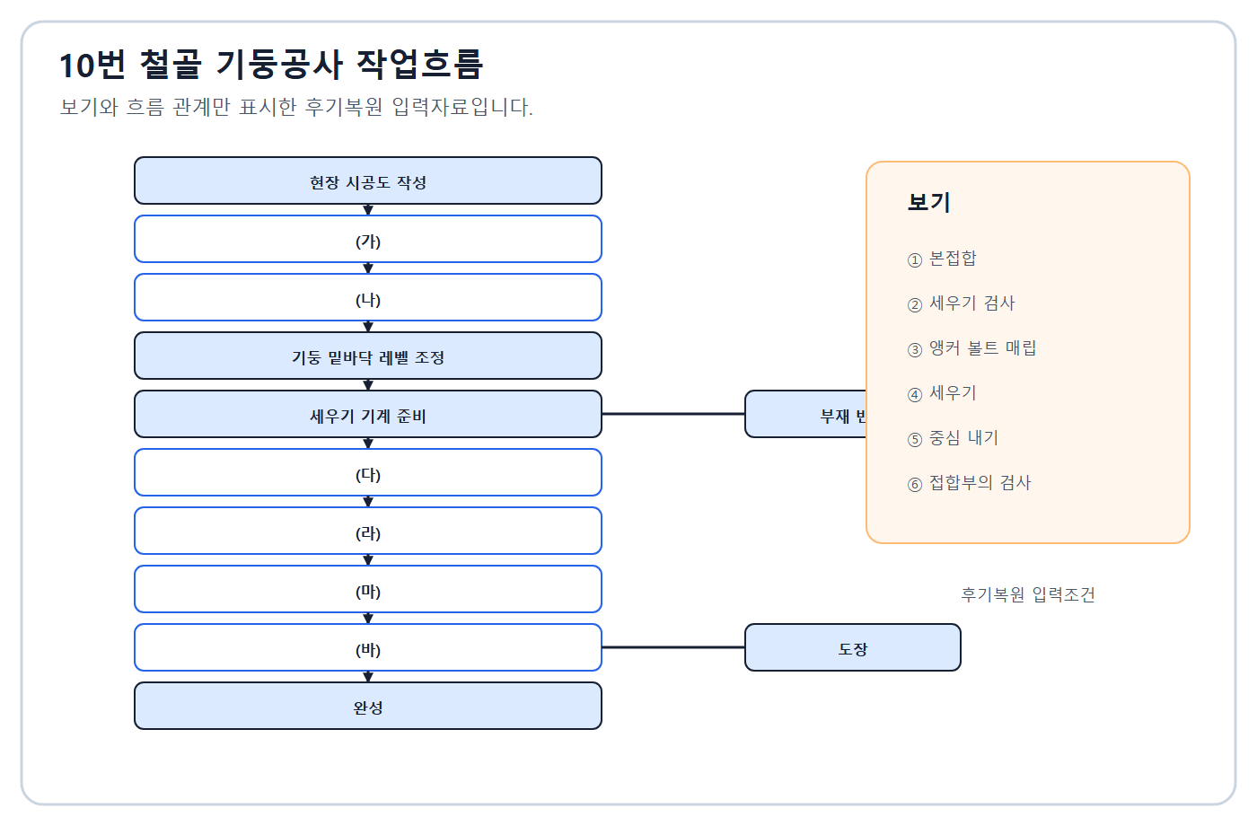 건축기사 실기 기출문제 2015년 1회 - 철골 기둥 작업흐름