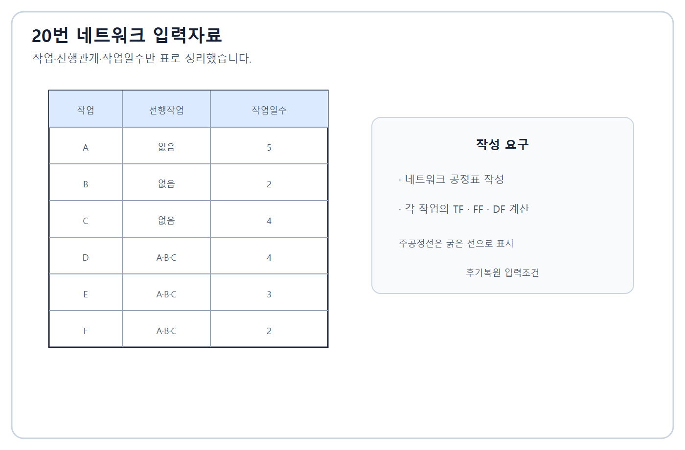 건축기사 실기 기출문제 2015년 1회 - 네트워크 입력표