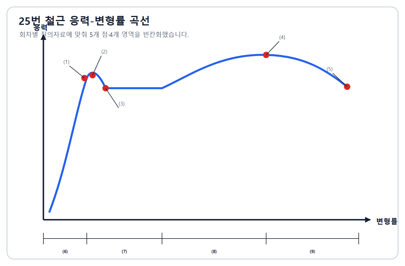건축기사 실기 기출문제 2015년 1회 - 철근 응력-변형률 곡선