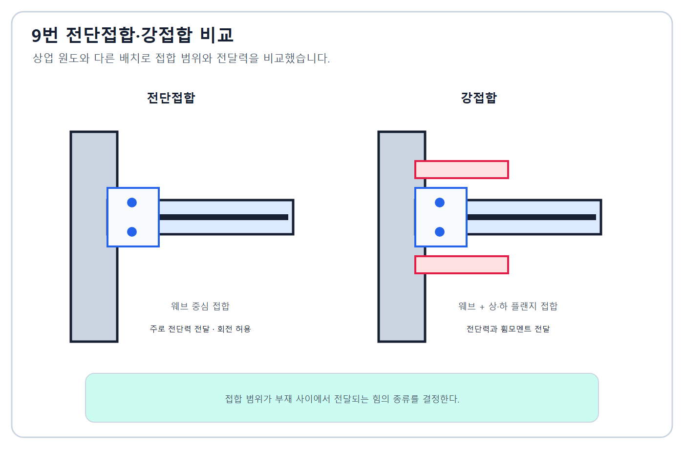 전단접합과 강접합