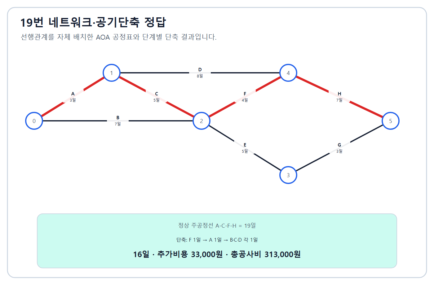 3일 공기단축 해
