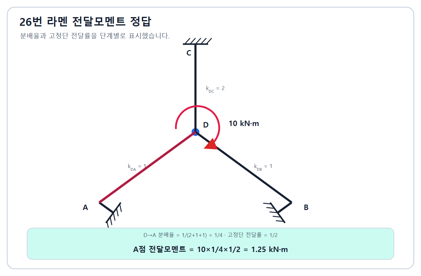 A점 전달모멘트