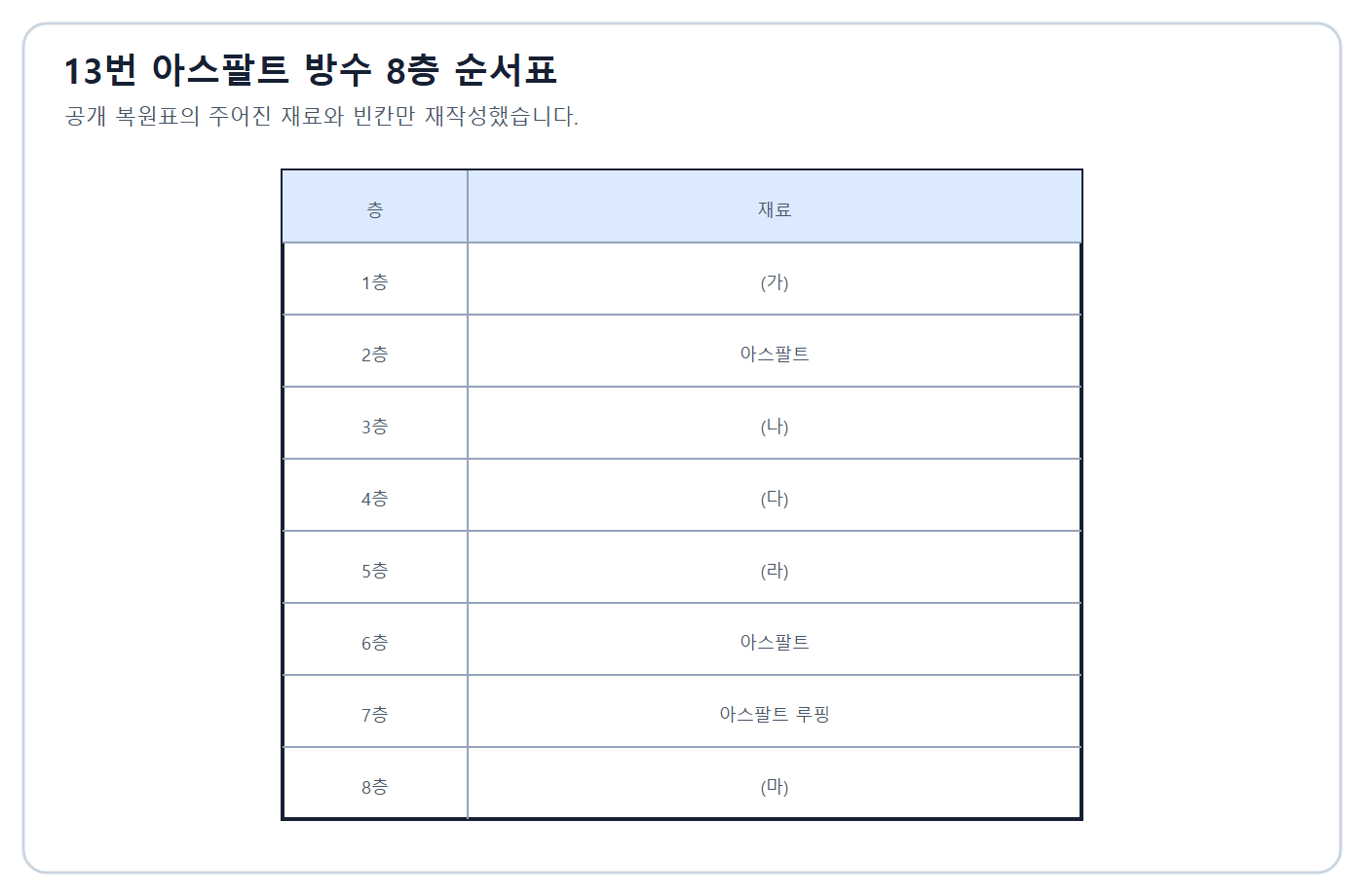 건축기사 실기 기출문제 2015년 2회 - 8층 아스팔트 방수 빈칸