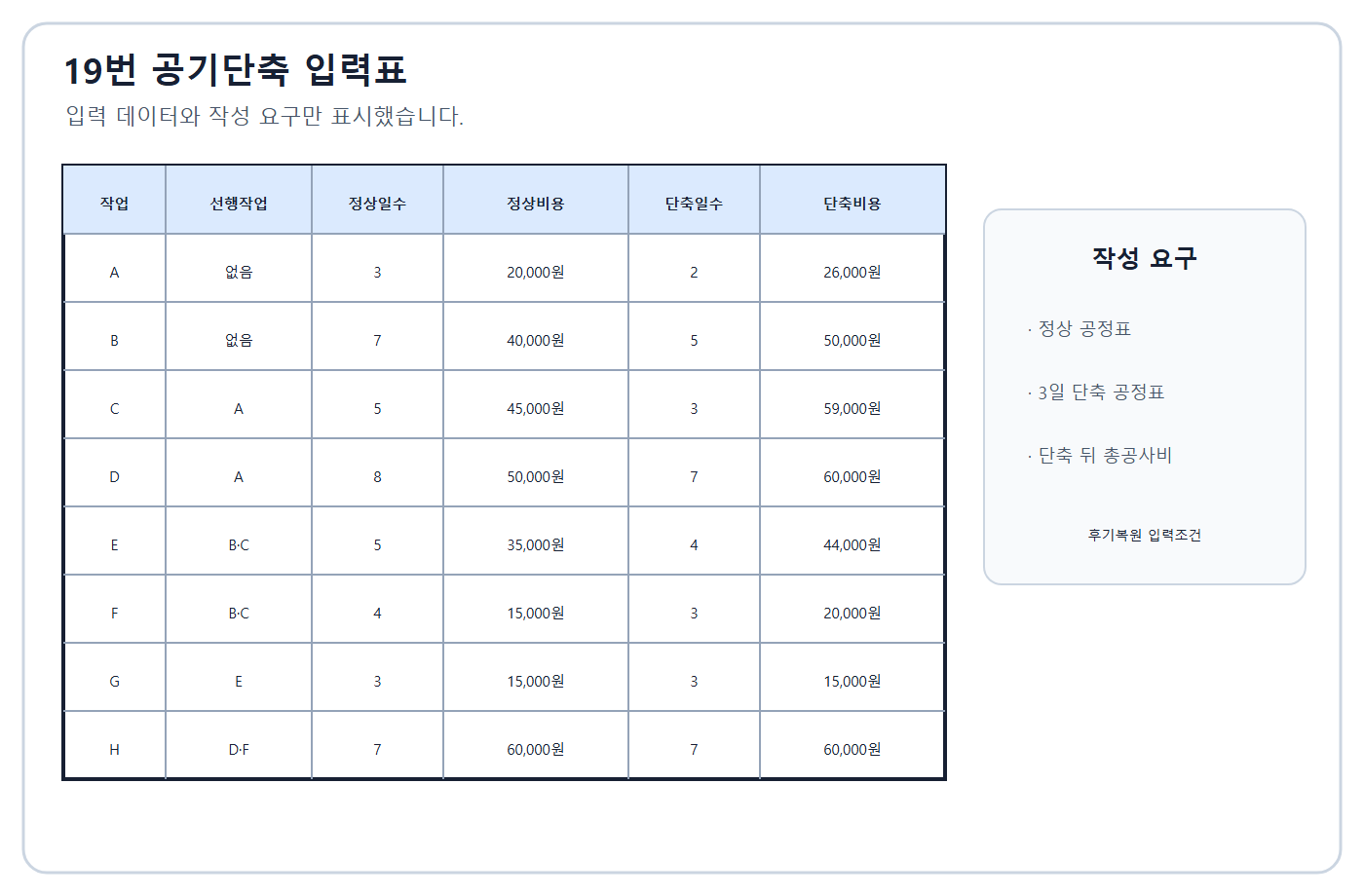 건축기사 실기 기출문제 2015년 2회 - 공기단축 입력표