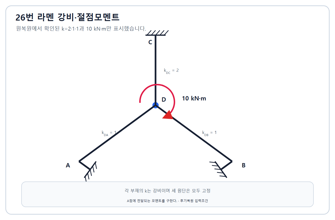 건축기사 실기 기출문제 2015년 2회 - 모멘트분배 라멘