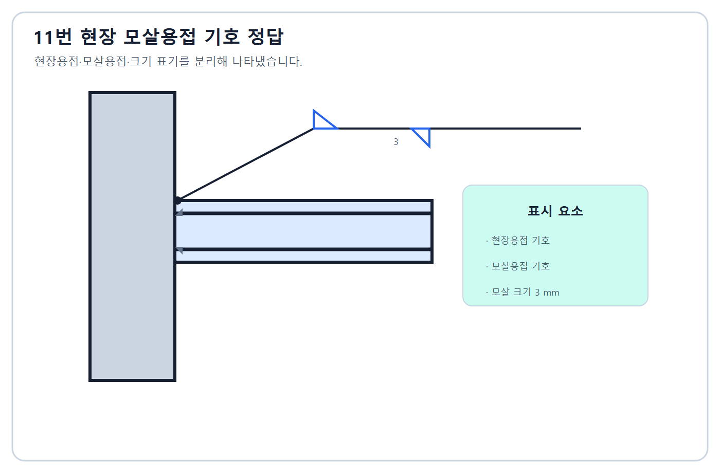 현장 필릿용접 기호 정답