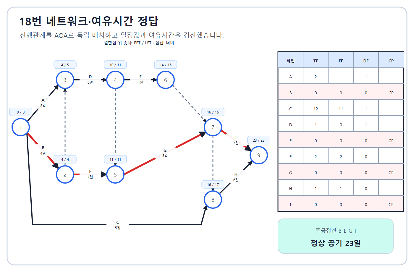 공정망과 여유시간 정답