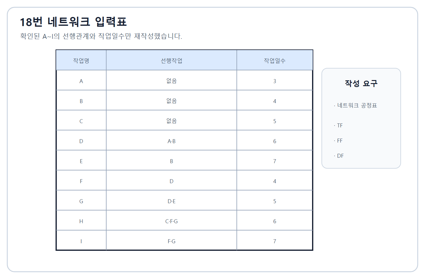 건축기사 실기 기출문제 2015년 4회 18번 - A~I 네트워크 작업자료