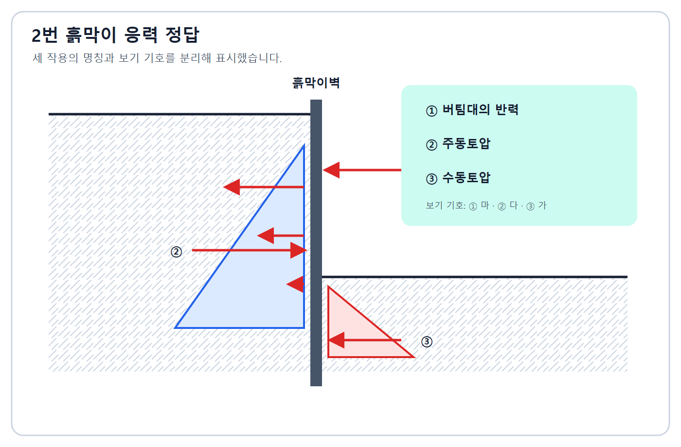 버팀대 반력·주동토압·수동토압