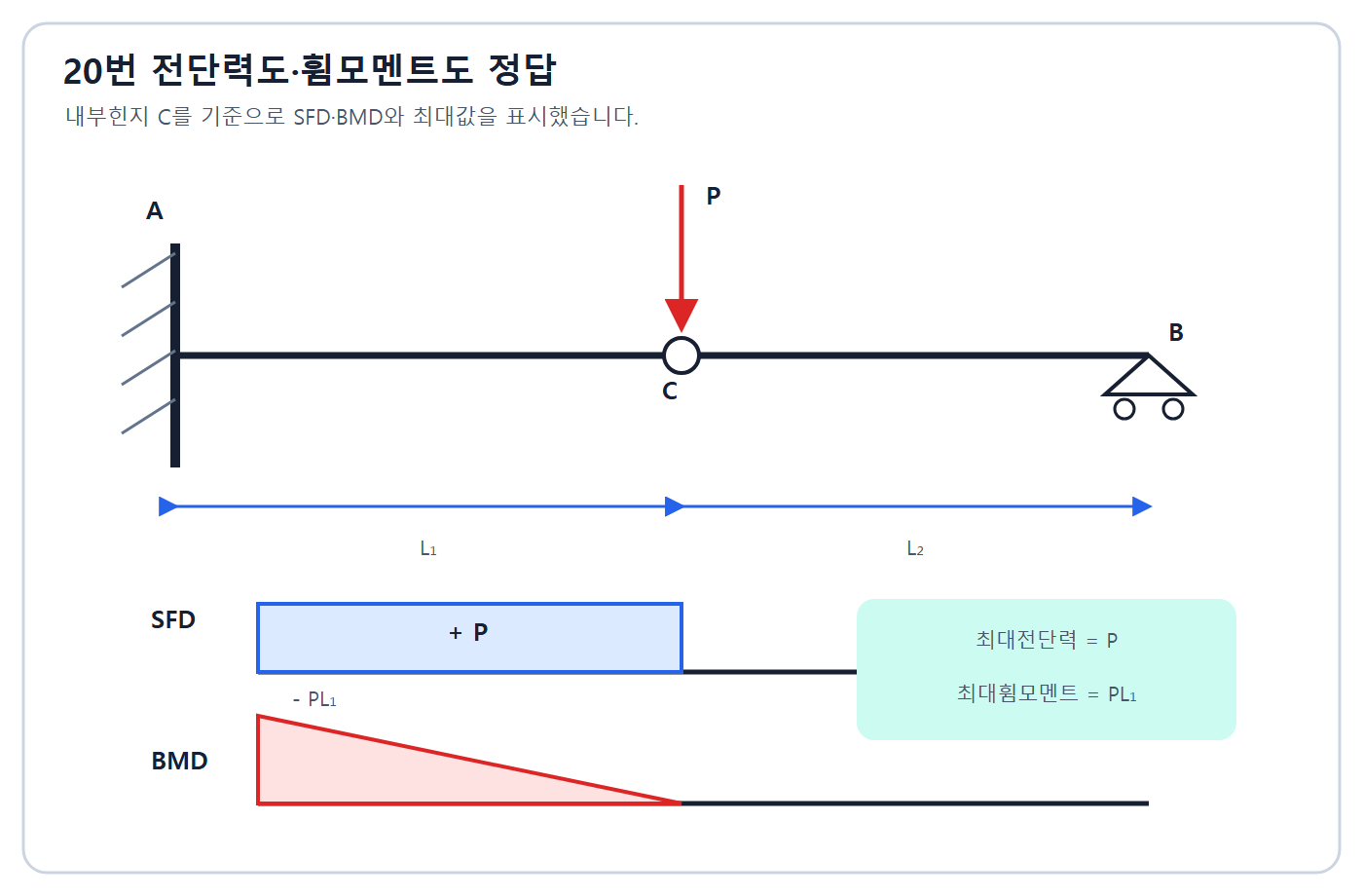 최대전단력 P와 최대모멘트 PL1