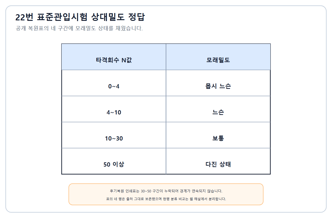 N값 상대밀도 관용 5단계