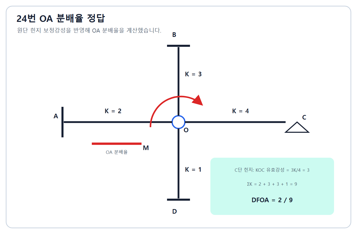 OA 분배율 2/9