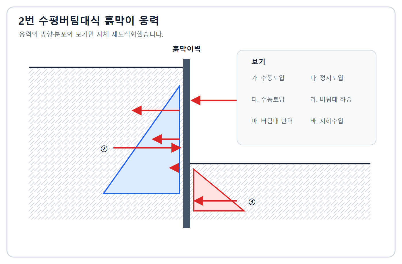 건축기사 실기 기출문제 2016년 1회 - 수평버팀대식 흙막이 응력도
