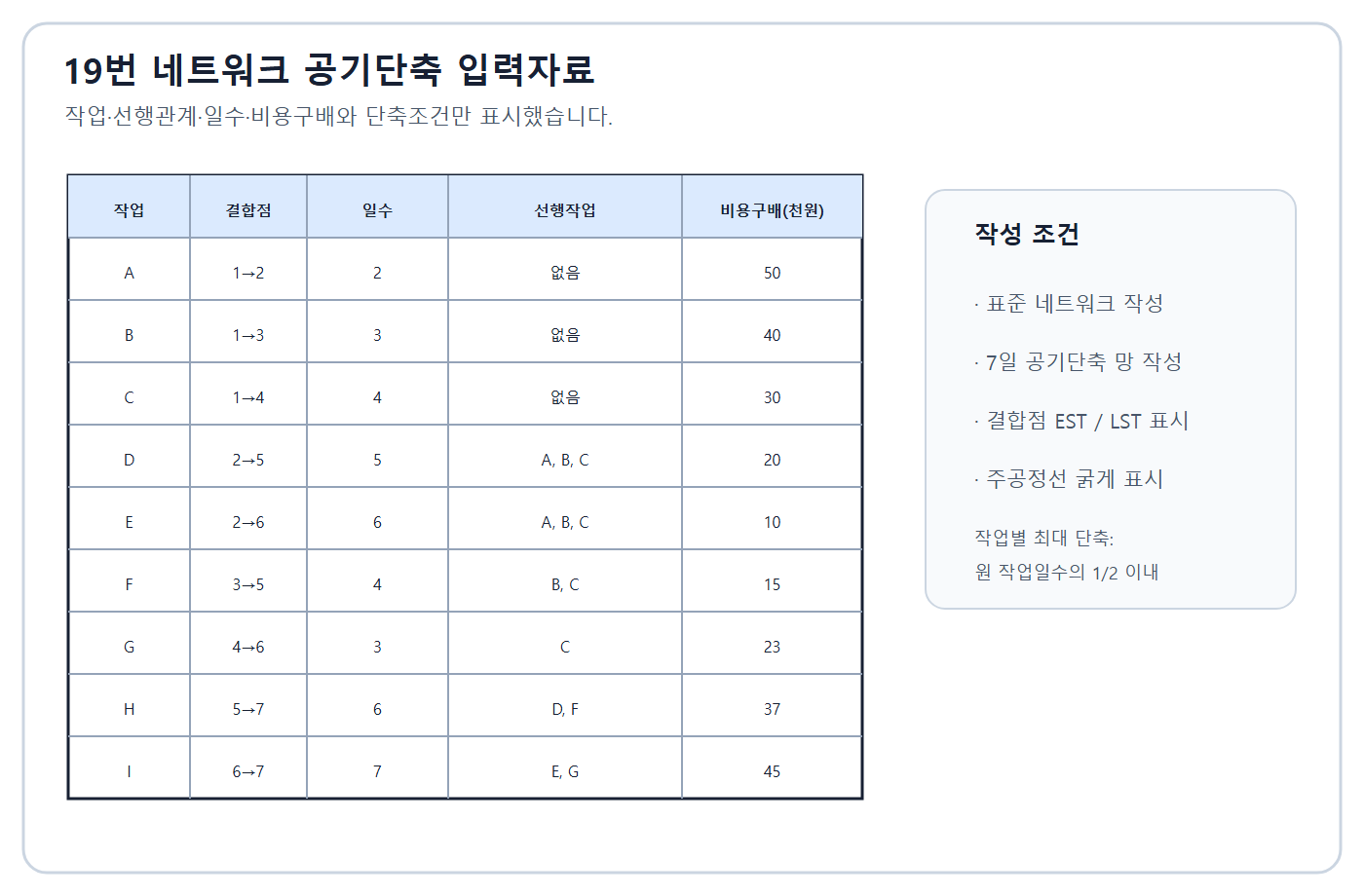 건축기사 실기 기출문제 2016년 1회 - 공기단축 네트워크 입력표