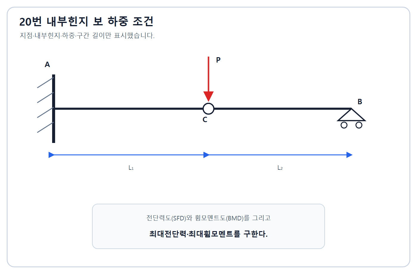 건축기사 실기 기출문제 2016년 1회 - 내부힌지 보 하중도