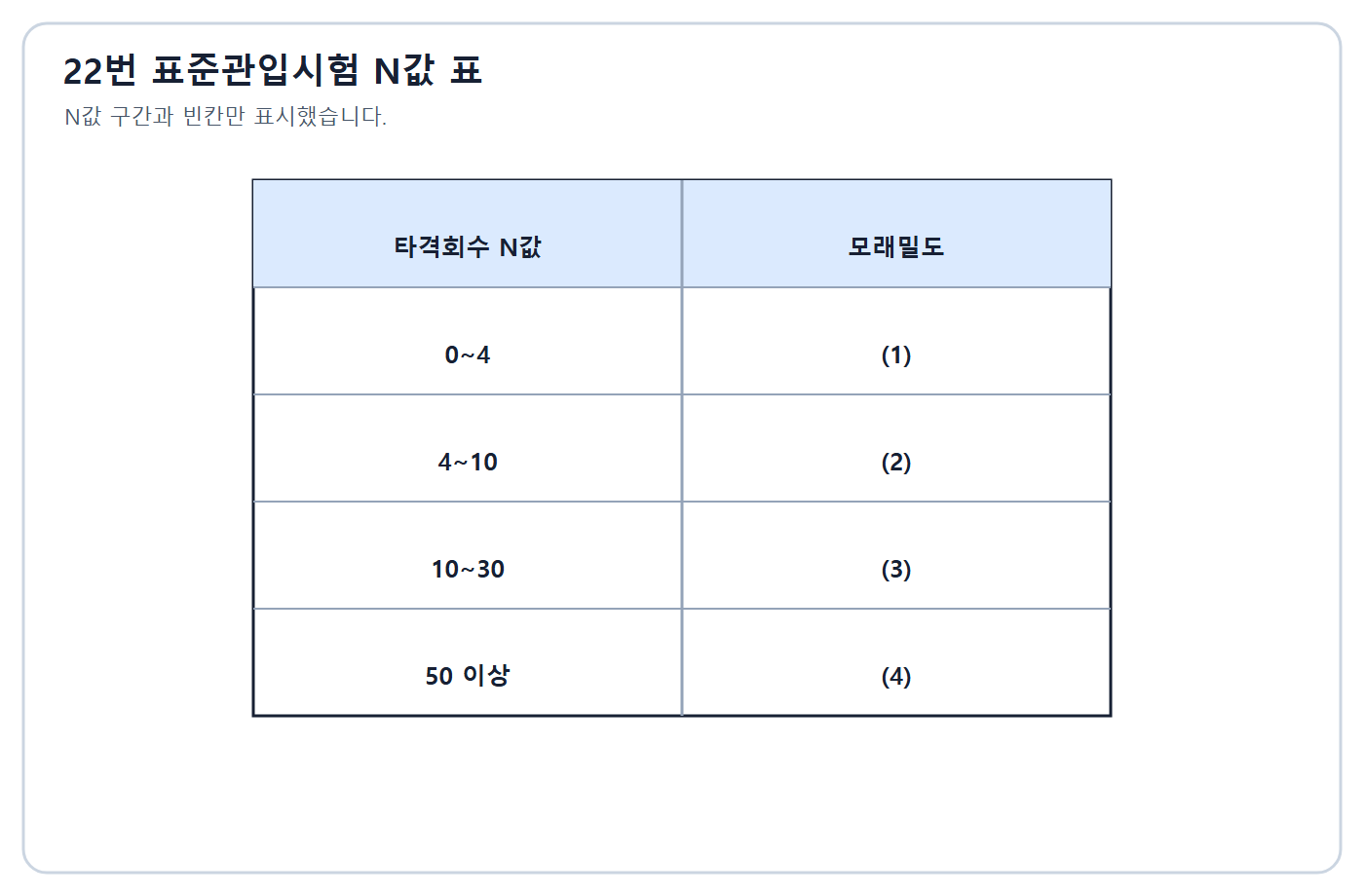 건축기사 실기 기출문제 2016년 1회 - 표준관입시험 N값 상대밀도 표