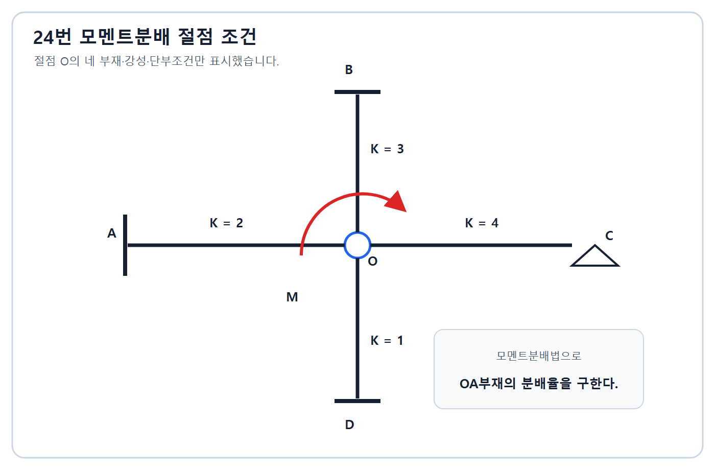 건축기사 실기 기출문제 2016년 1회 - 모멘트분배 O절점 강비도