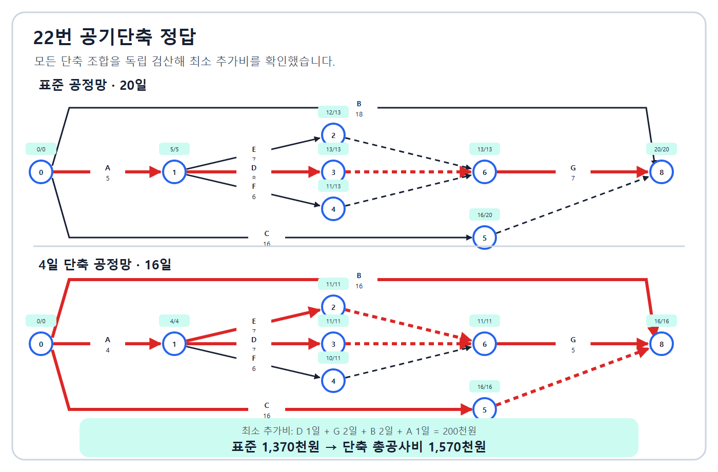정상20일·단축16일 네트워크