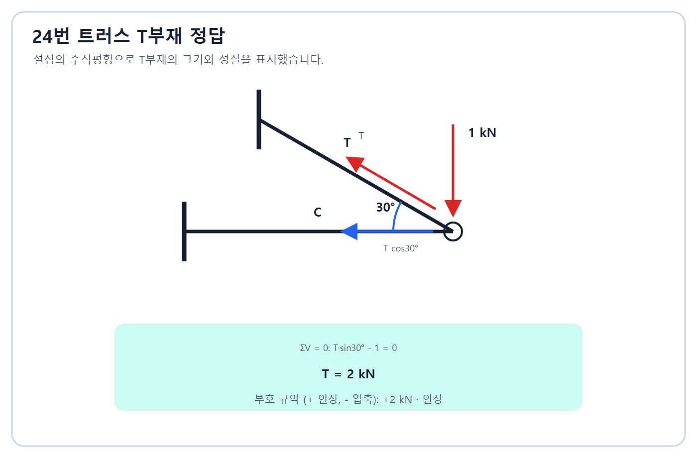 T부재 +2kN 인장