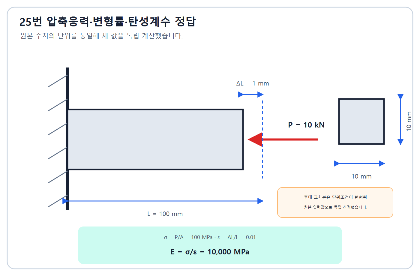 응력·변형률·탄성계수