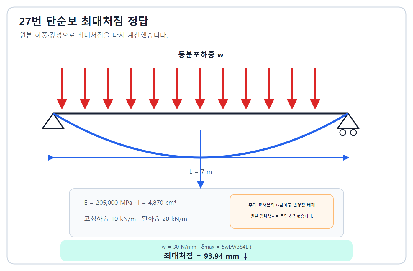 최대처짐 93.94mm