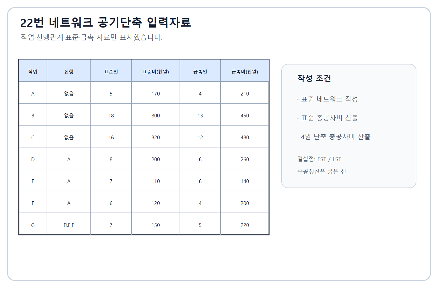 건축기사 실기 기출문제 2016년 2회 - 공기단축 작업 입력표