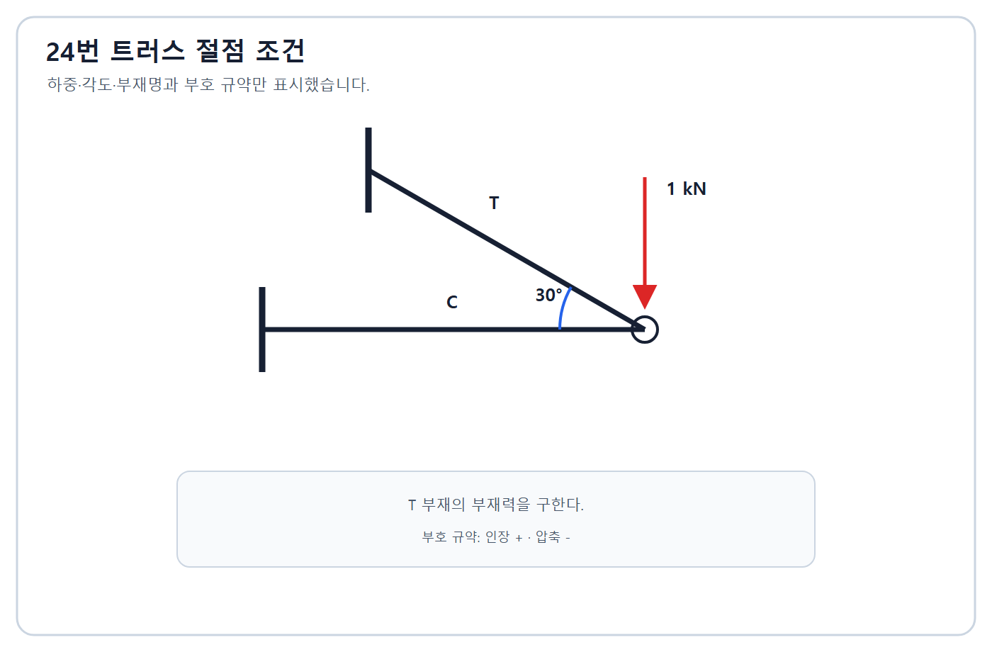 건축기사 실기 기출문제 2016년 2회 - T부재 절점과 1kN 하중