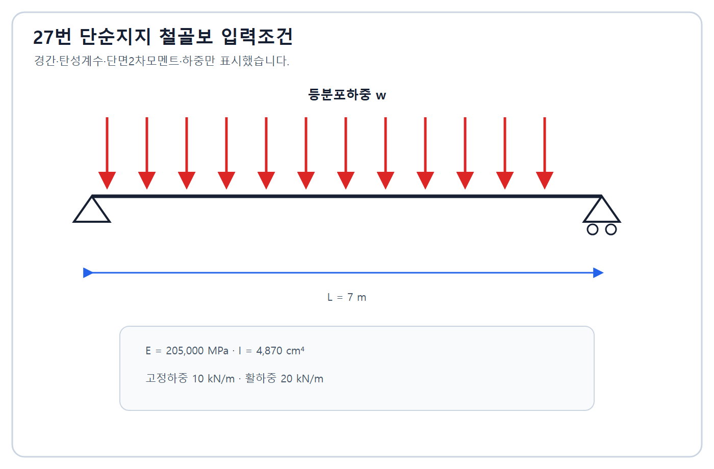 건축기사 실기 기출문제 2016년 2회 - H형강 단순보 등분포하중