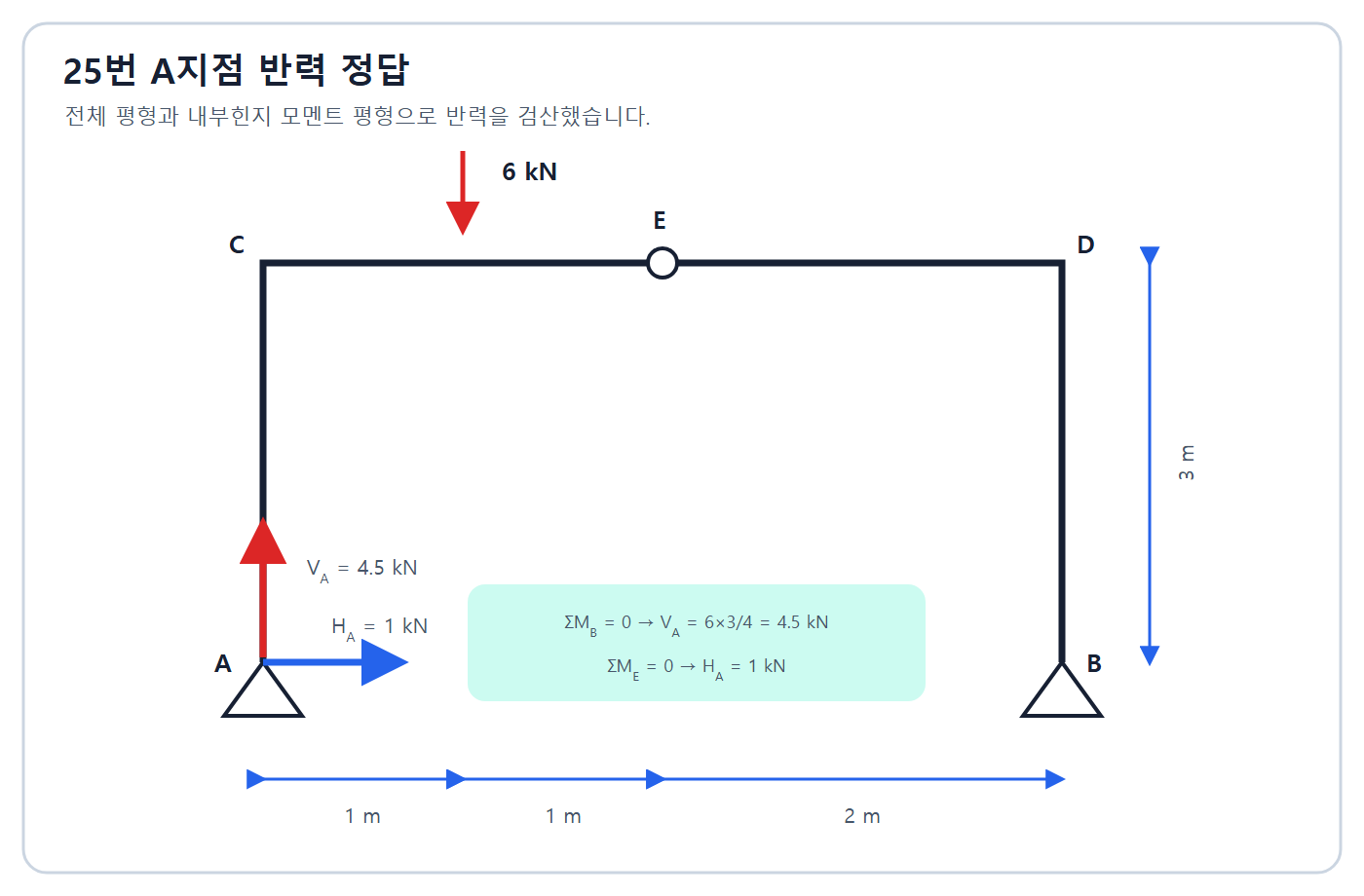 A지점 수직·수평반력