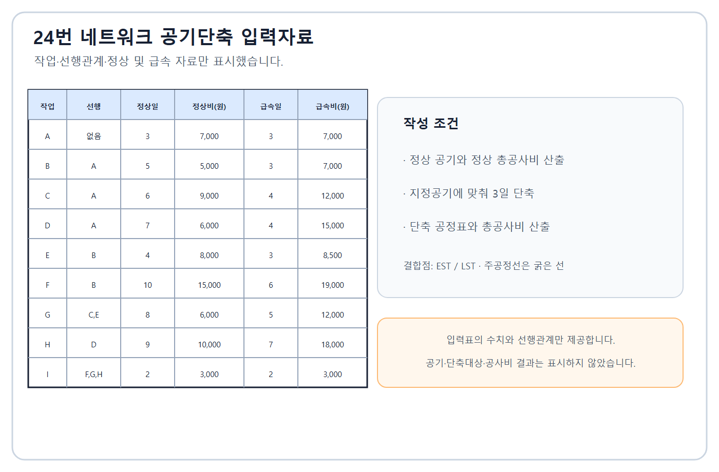 건축기사 실기 기출문제 2016년 4회 - 3일 공기단축 입력표