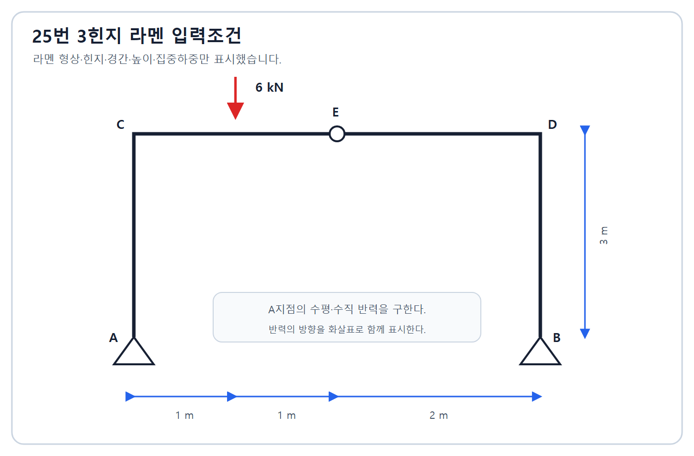 건축기사 실기 기출문제 2016년 4회 - 3힌지 라멘 하중도
