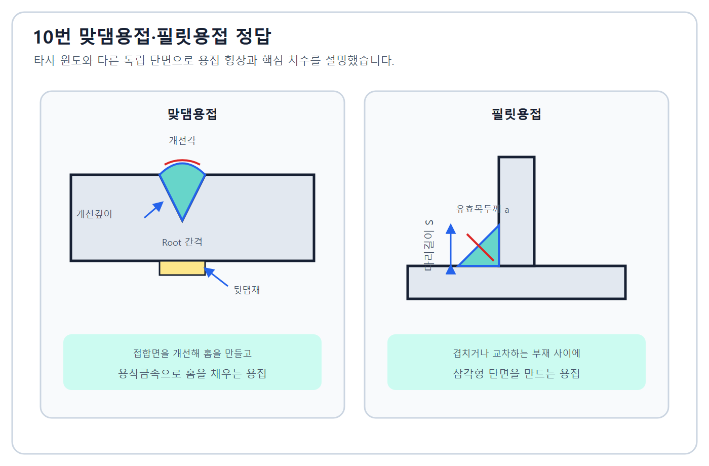 맞댐용접과 필릿용접 자체 도식