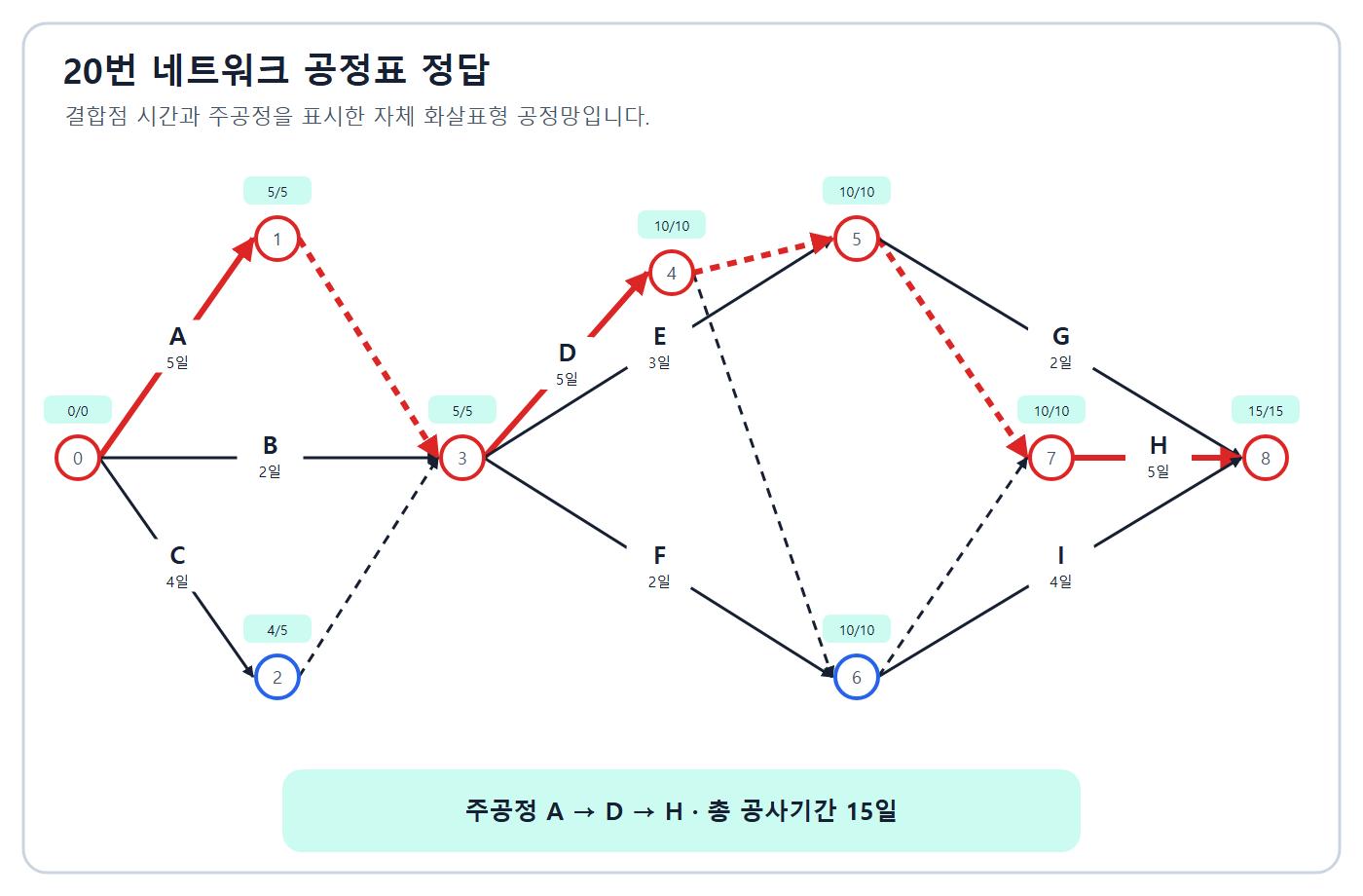 주공정 A-D-H와 총공기 15일