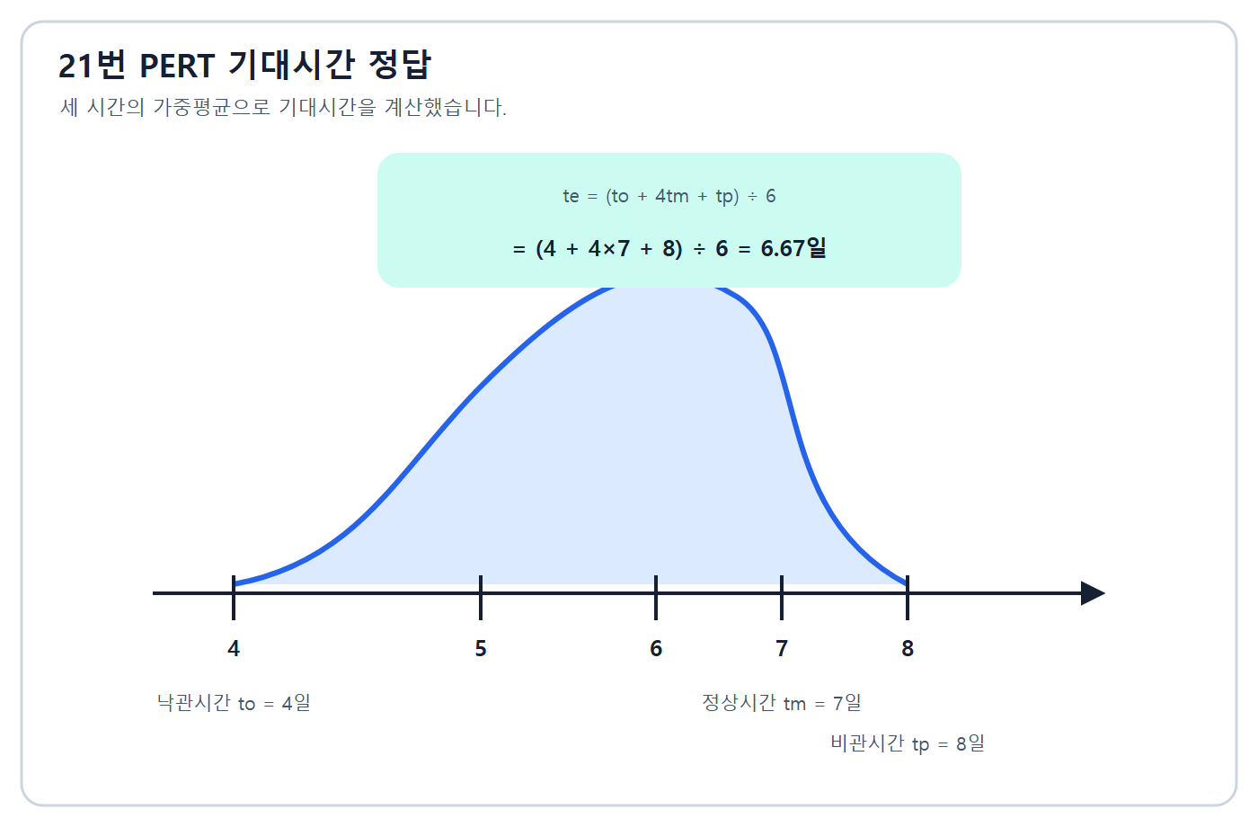 PERT 기대시간 6.67일