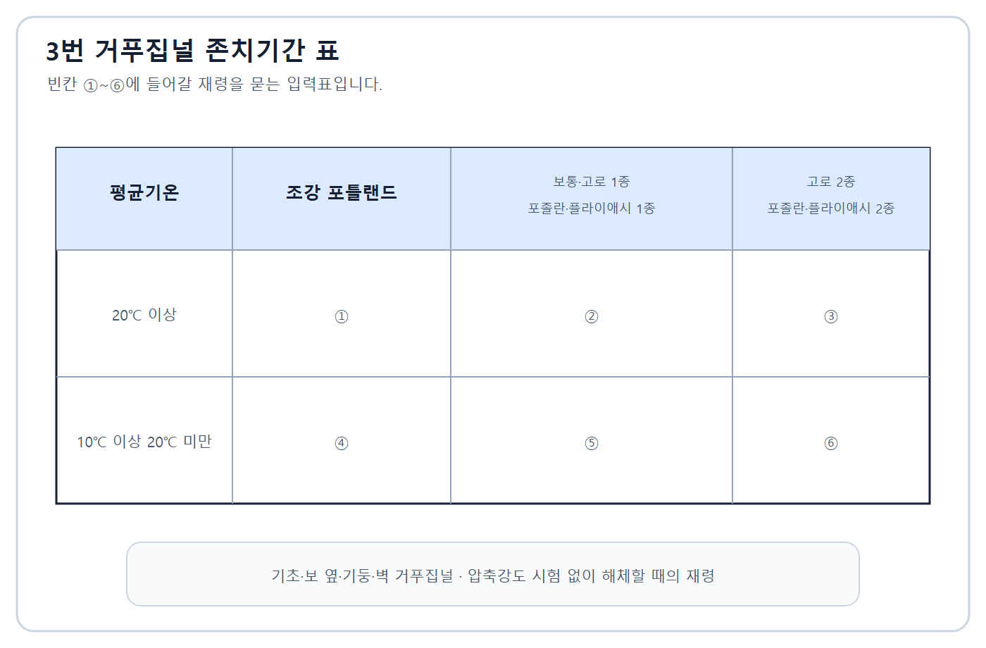 건축기사 실기 기출문제 2017년 1회 - 측면 거푸집 해체 재령표