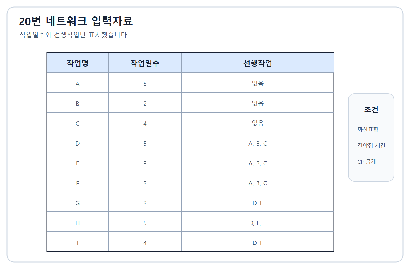 건축기사 실기 기출문제 2017년 1회 - 9개 작업 네트워크 입력표