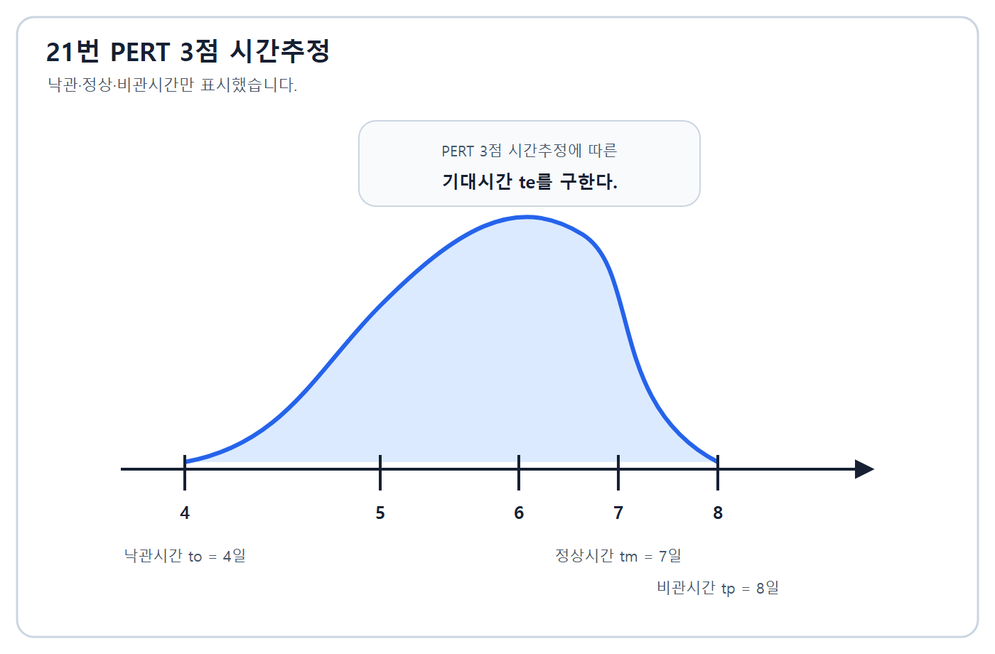 건축기사 실기 기출문제 2017년 1회 - PERT 낙관·정상·비관시간