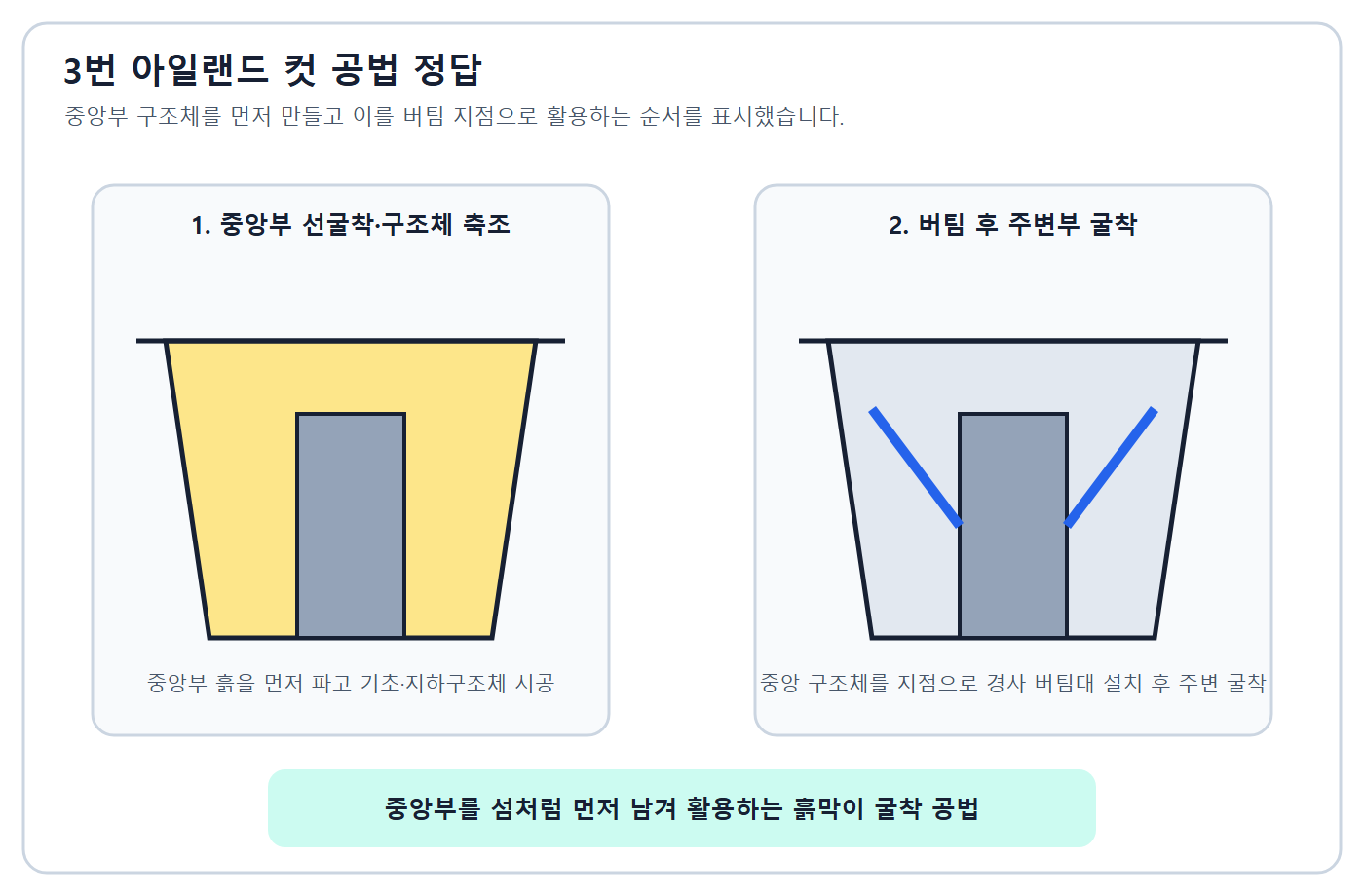 아일랜드컷 굴착 순서
