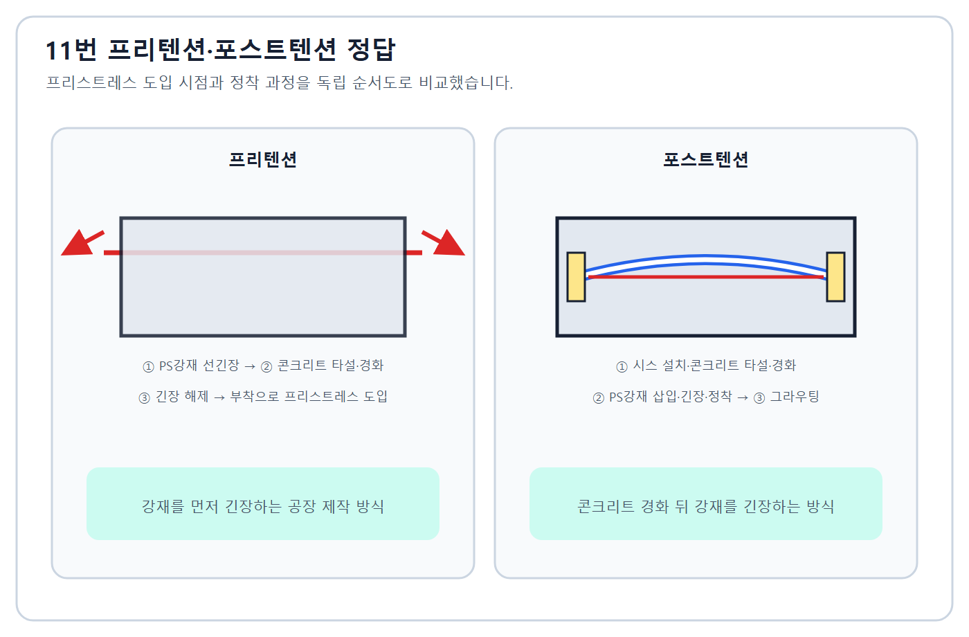 프리텐션·포스트텐션 비교
