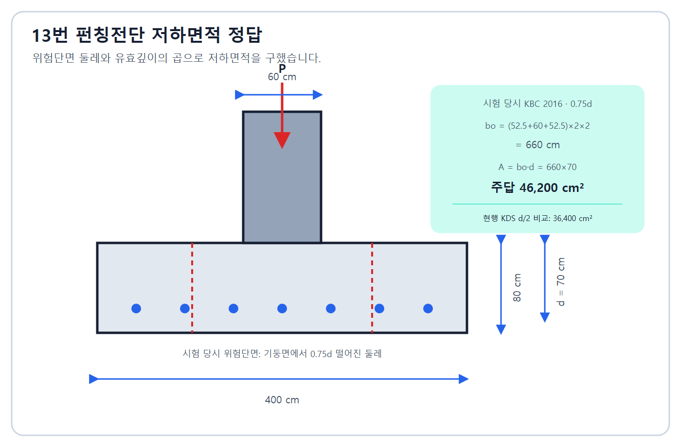 시험 당시 위험둘레 660cm·저항면적 46200cm2와 현행 비교