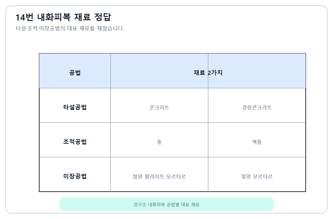 내화피복 공법별 재료 답