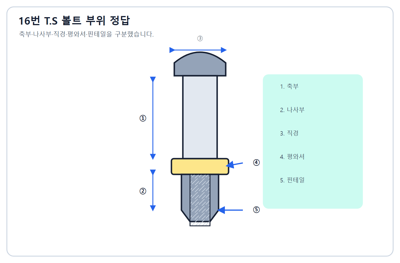 축부·나사부·머리지름·와셔·핀테일