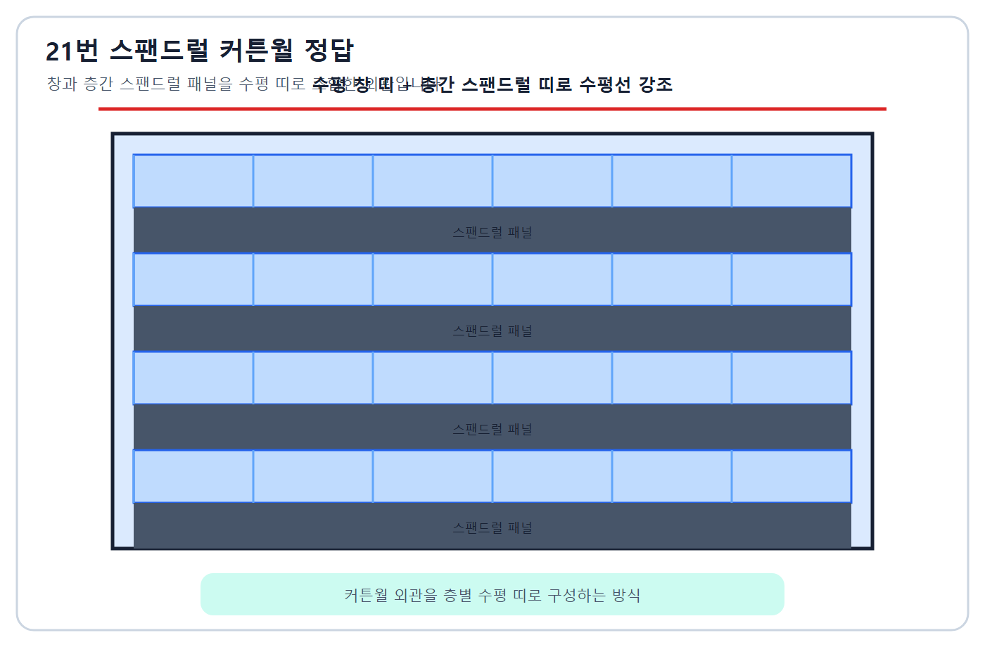 스팬드럴 커튼월 구성