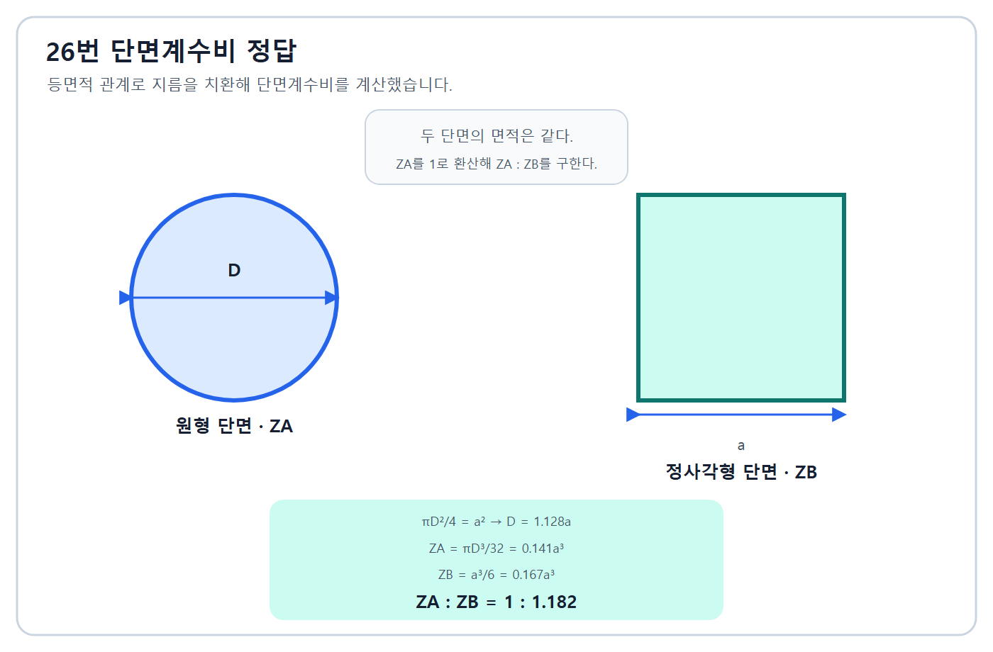 단면계수 비 1대1.182